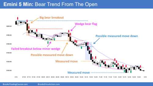 SP500 Emini 5 Min Chart Bear Trend From Open SP500 Emini 5 Min Chart Bear Trend From Open