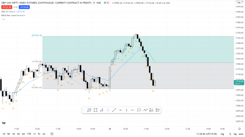 NIFTY1! 17139.90 ▲ +0.26% Trading and 2 more pages   Personal   Microsoft​ Edge 30 11 2021 11 28 47