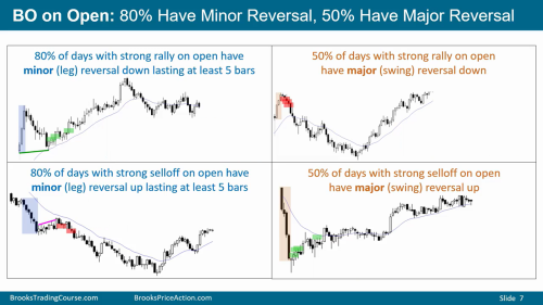 80% Minor Reversal 80% Minor Reversal