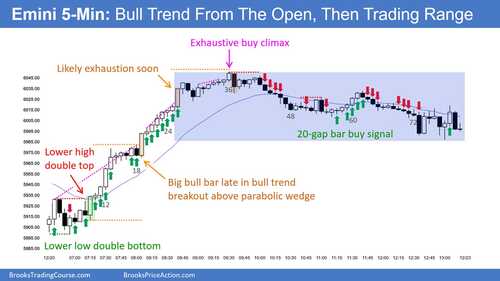 SP500 Emini 5 Min Chart Bull Trend from Open Then a Trading Range
