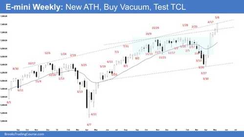 E mini Weekly New ATH Buy Vacuum Test TCL 680x383 E mini Weekly New ATH Buy Vacuum Test TCL 680x383
