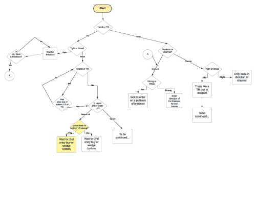 Flow Chart Flow Chart