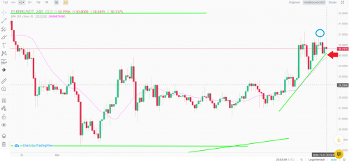 BNB stopped out and new position