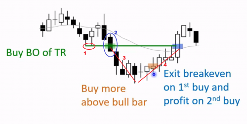 price action price action